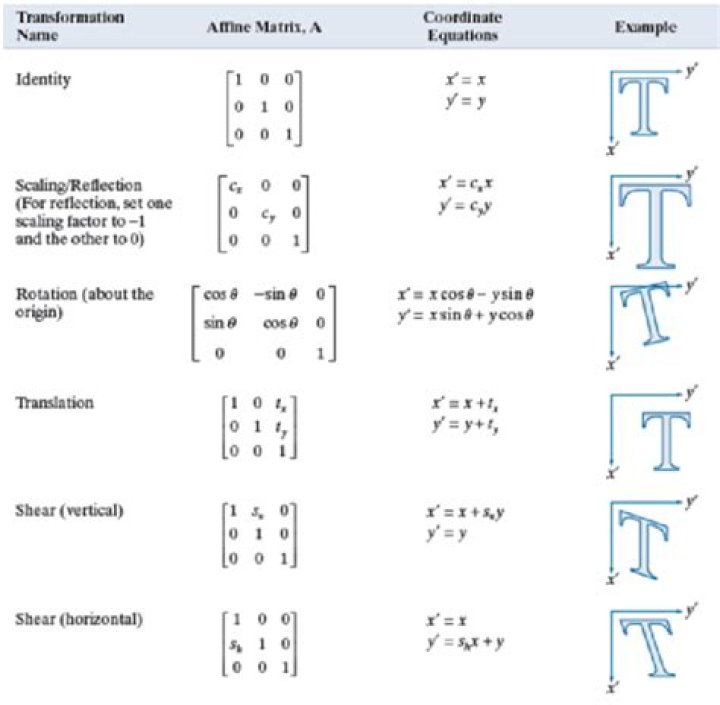2D transformation matrix order?