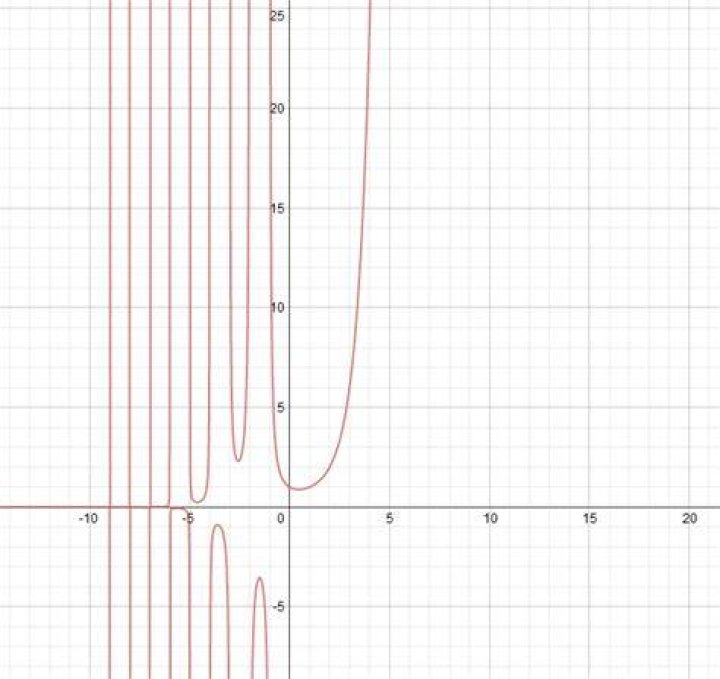 [a bizarre graph of $x!$]()
