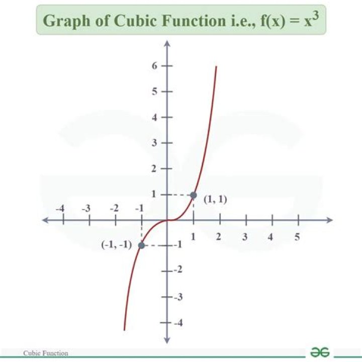 A quick way for graphing cubic functions