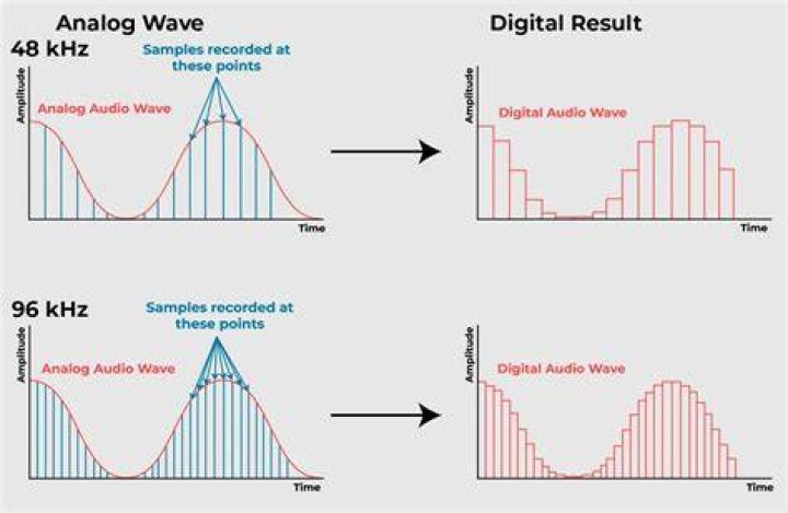 AAC Sample Rate and Bit Rate for High Quality Audio?