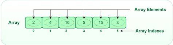 An array of List in c#