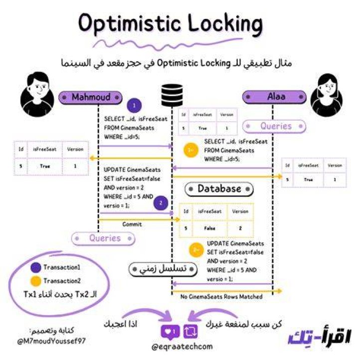 Application-level transactions and Optimistic Locking
