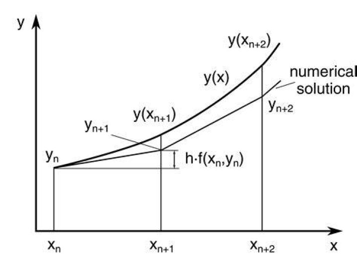 Approximation of $\sqrt2$ using Euler's method