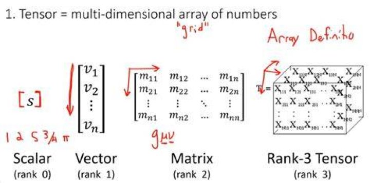 Are matrices rank 2 tensors?