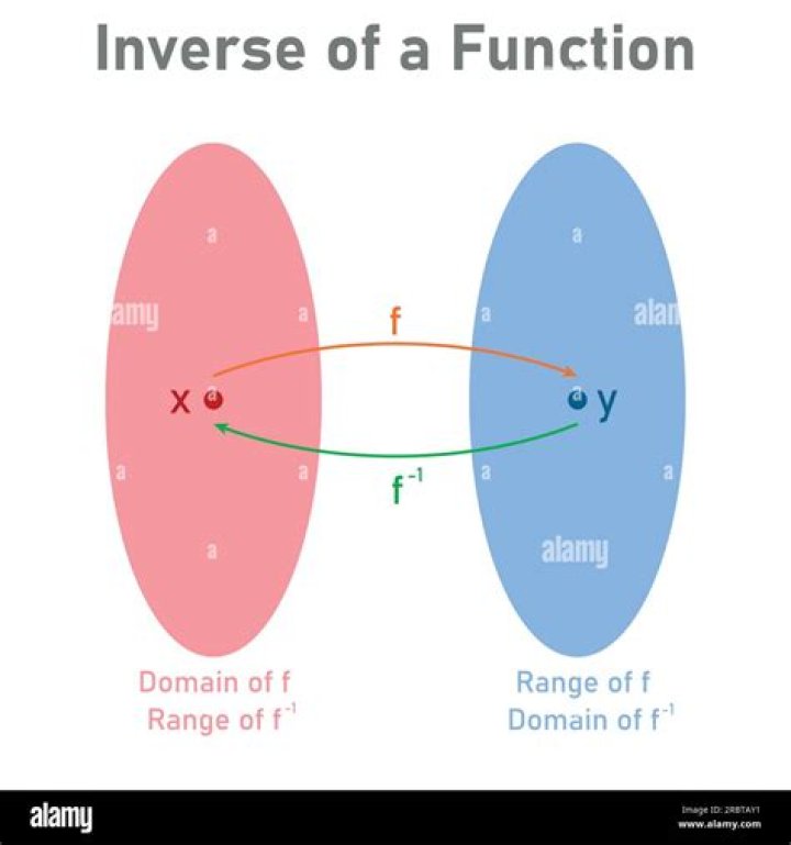 Are the domain and range of a function and its inverse always exactly swapped?