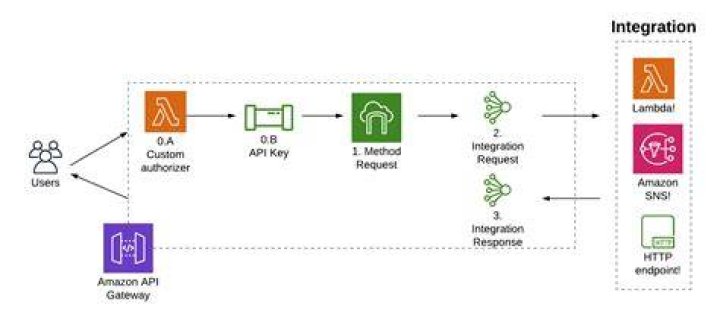 AWS lambda api gateway error 