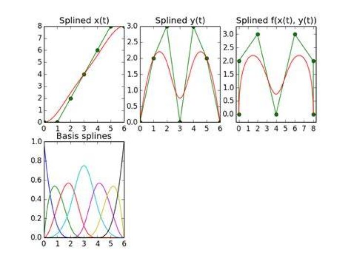 B-spline interpolation with Python