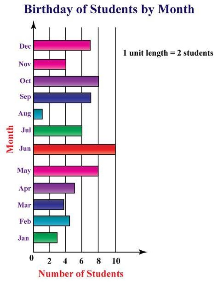 Bar Chart