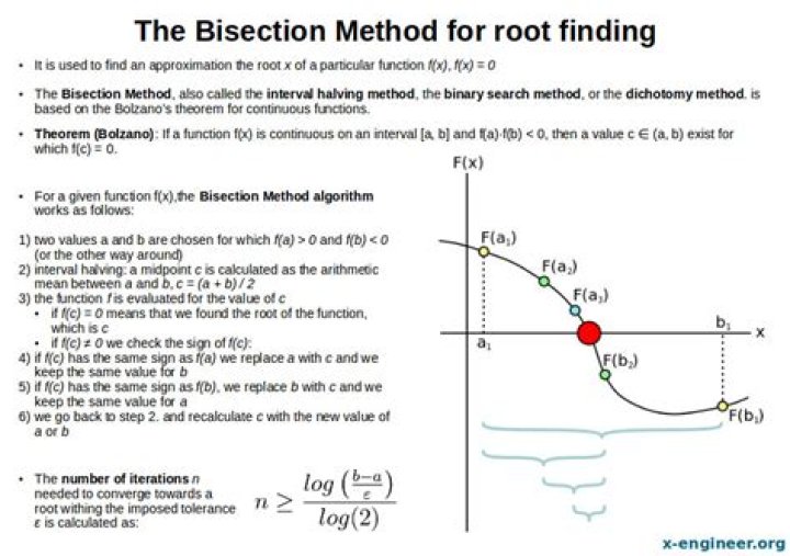 Bisection method