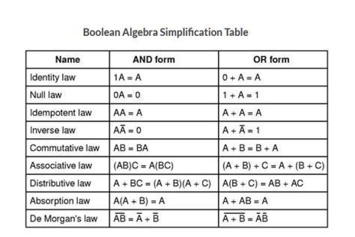 boolean algebra and simplify boolean expression