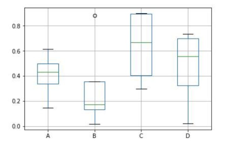 Boxplot of Multiple Columns of a Pandas Dataframe on the Same Figure (seaborn)