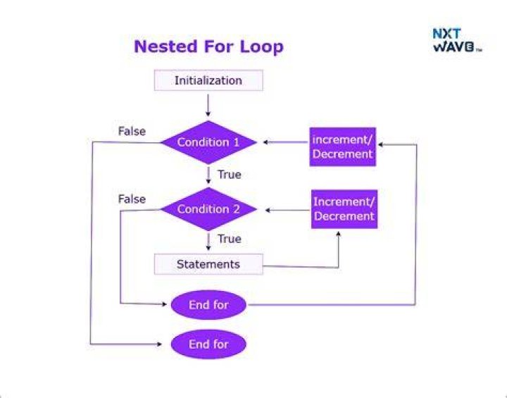 Breaking out of nested loops [duplicate]