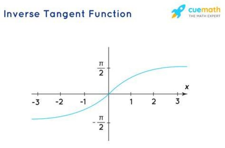Calculating Inverse Tangent