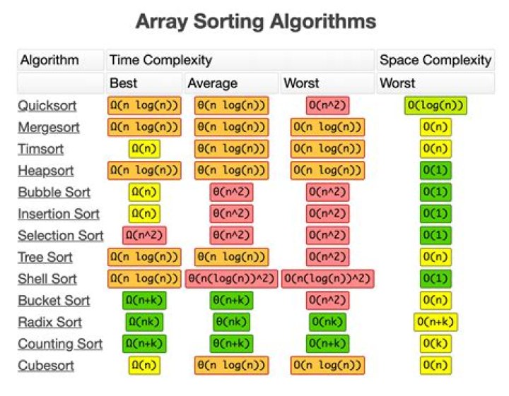 Calculating Running Time (in seconds) of algorithms of a given complexity