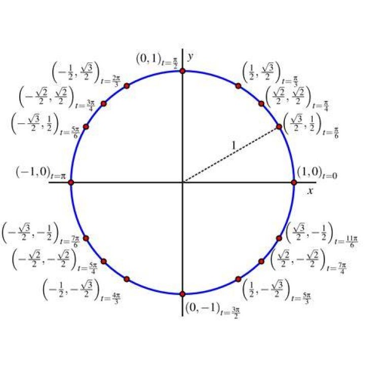 Calculating the position of points in a circle