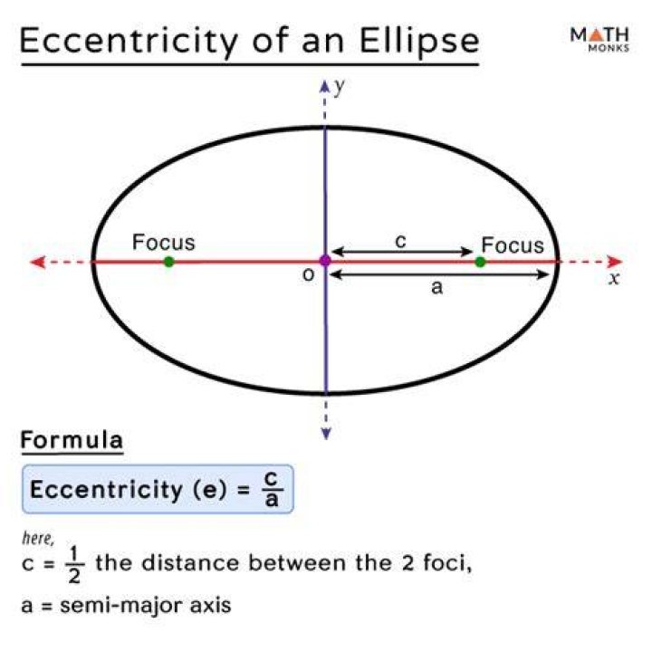 Calculating the semi-major axis with one point, the eccentricity and the center.