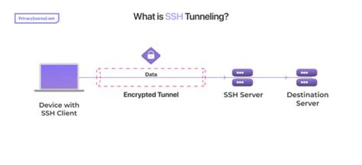 Can't use SSH Tunnel on 2 machines in any port
