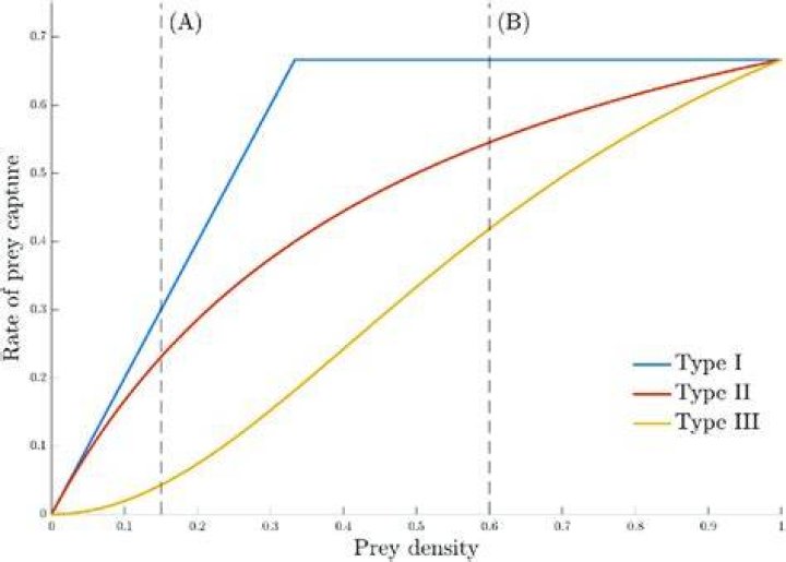 Can a predator prey isocline, with Holling's Type IV functional response, be generated in R?
