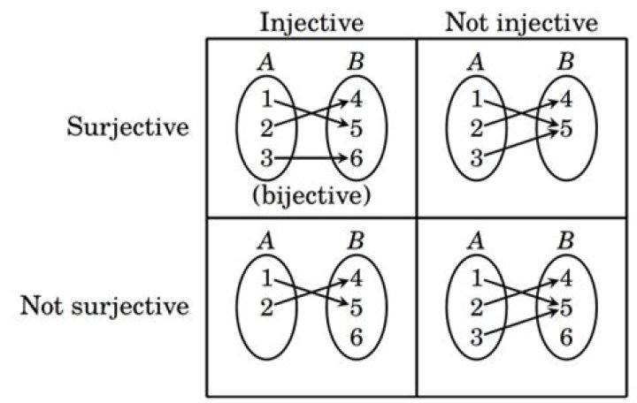 Can a surjection and injection exist but not a bijection? [duplicate]
