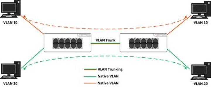 Can a VLAN be configured to function correctly even if there are unmanaged switches in the network?