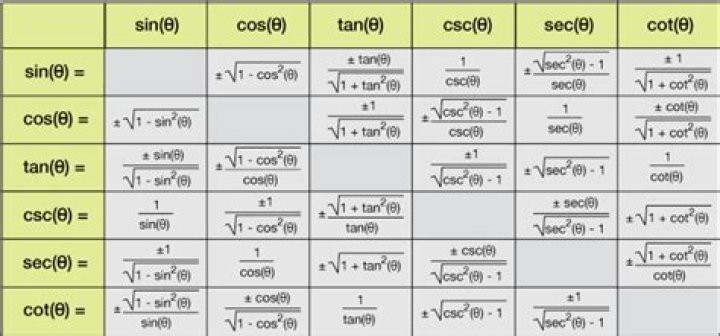 Can all trigonometric expressions be written in terms of sine and cosine?