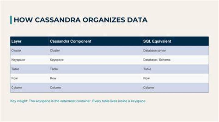Cassandra equivalent of group by