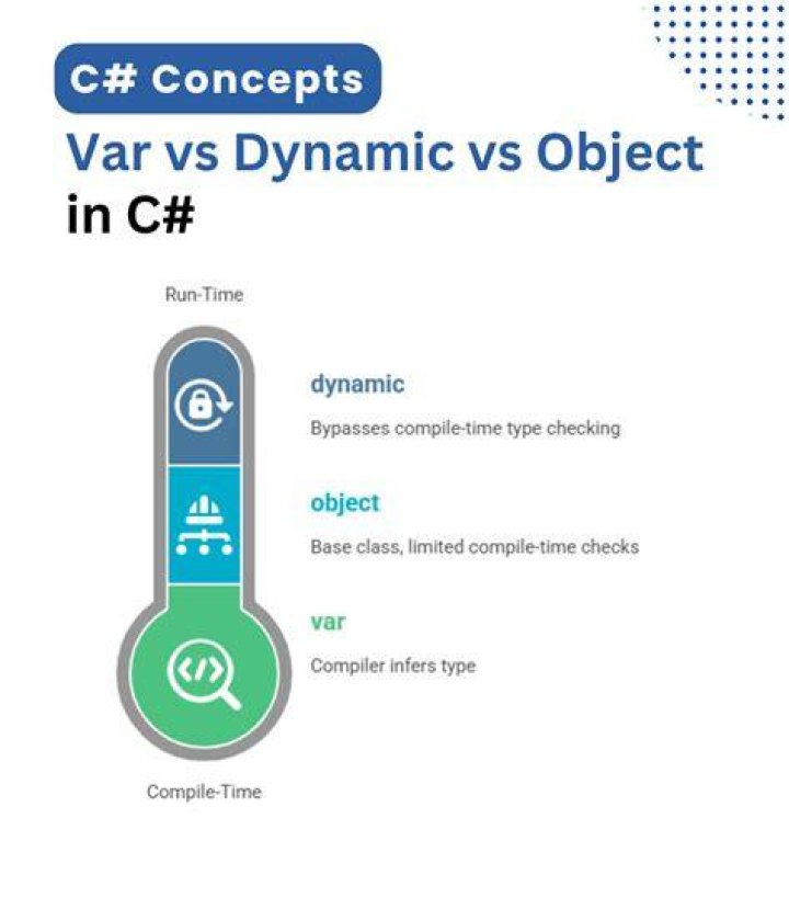 Casting Dynamic and var to Object in C#