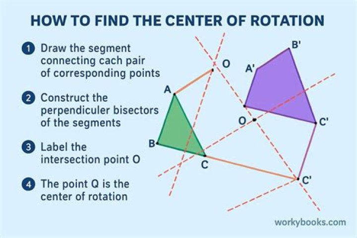 Center of rotation