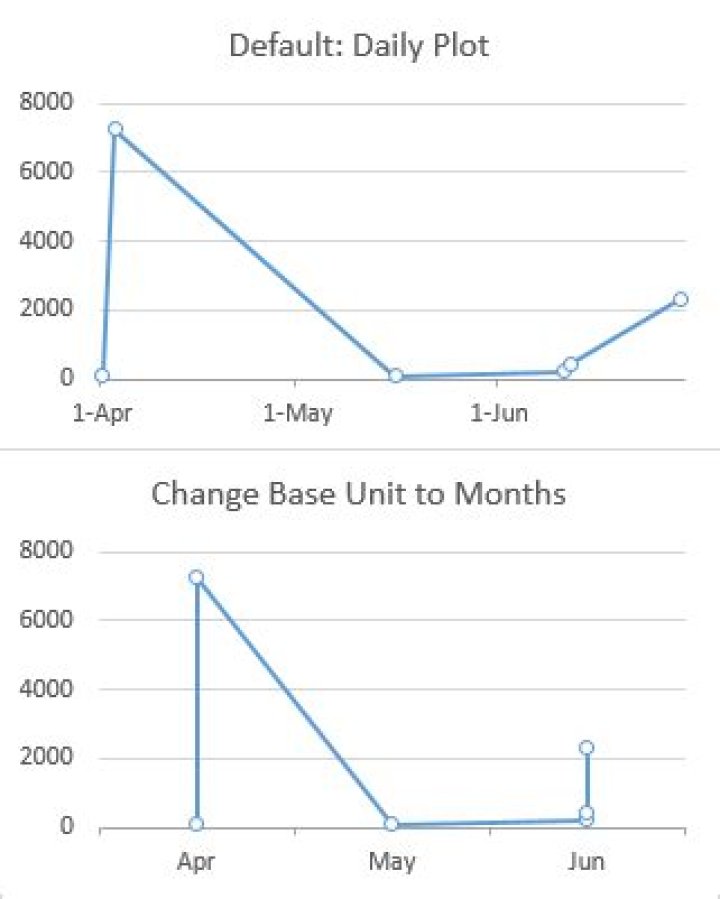 Chart data by month