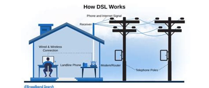 Choose DSL connection to connect