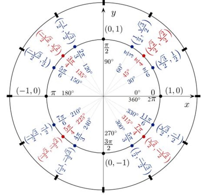 Circle with many trig functions