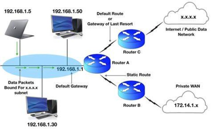 CISCO Routers: Can't set Gateway of Last Resort