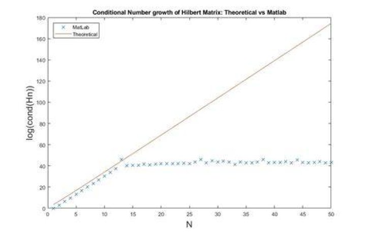 Conditional Number growth of Hilbert Matrix: Theoretical vs MatLab.