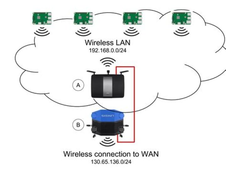 Connect a wireless LAN to a WAN wirelessly
