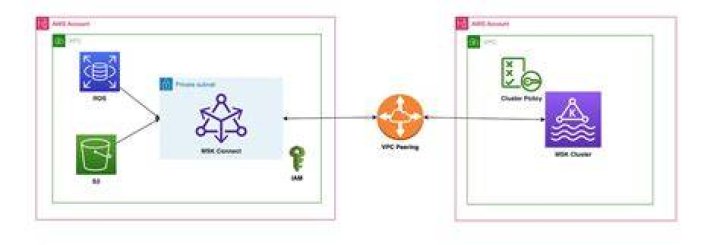 Connect Python to MSK with IAM role-based authentication