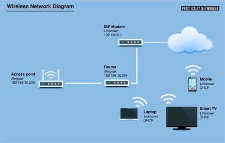 Connecting a Wireless Access Point to a modem?