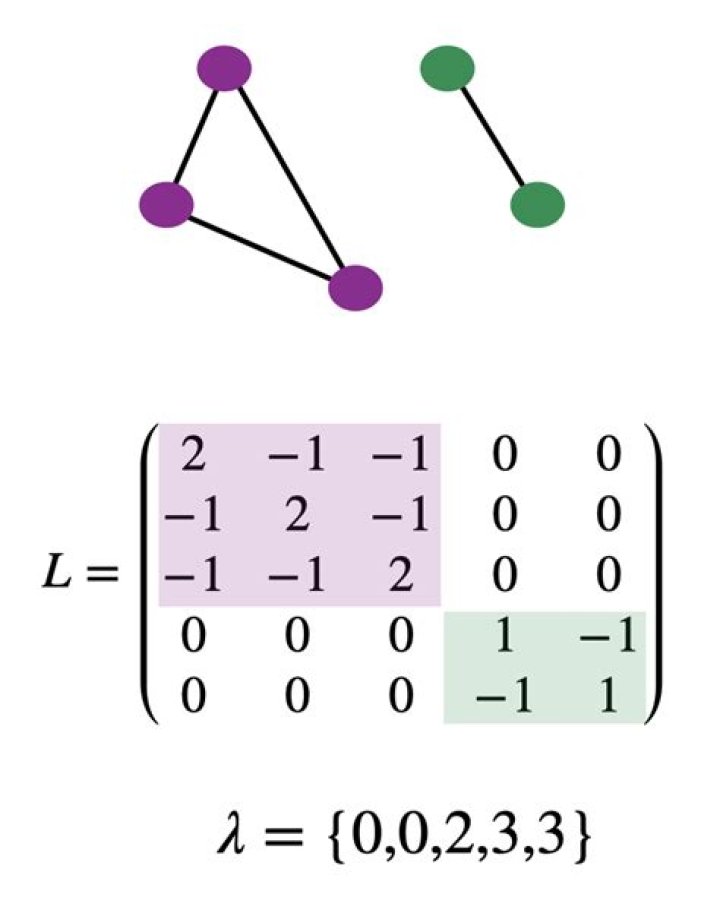 Construction of graph Laplacian