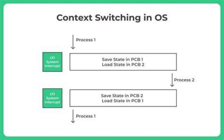 Context Switching