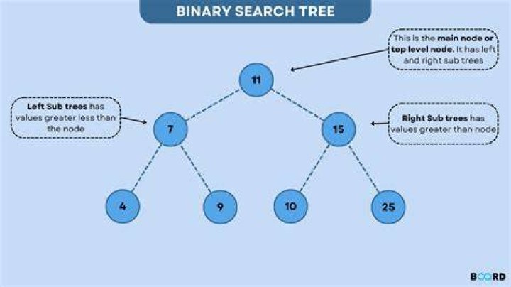 Convert a maximum heap to a binary search tree