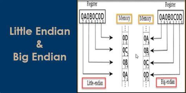 Convert Little Endian to Big Endian