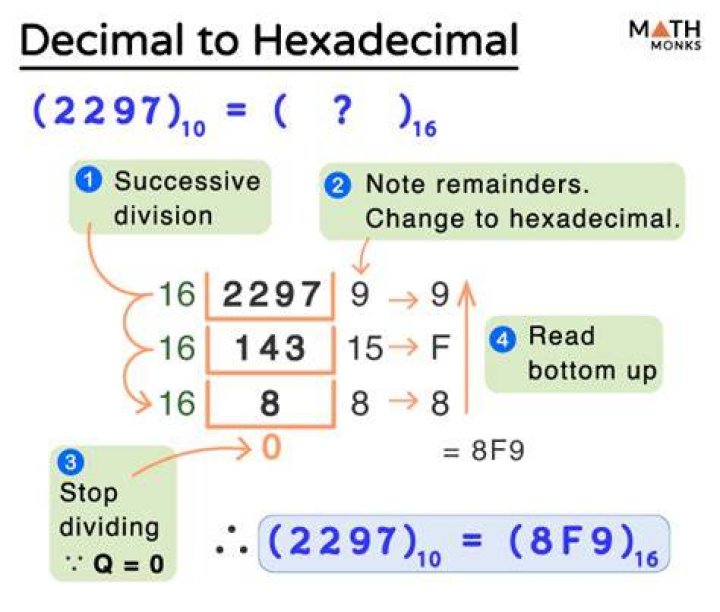 Converting Decimal to Hexadecimal number using MODULO DIVISION method