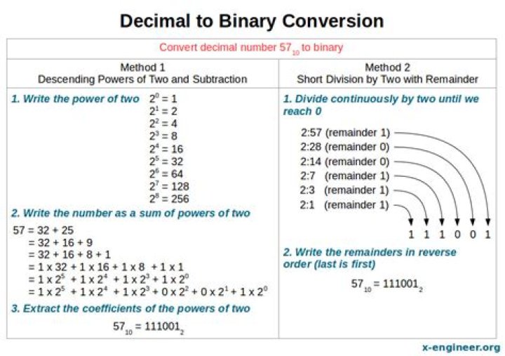 Converting negative decimal to binary