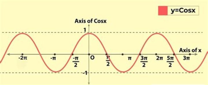 $\cos (\cos x) > \sin (\sin x)$