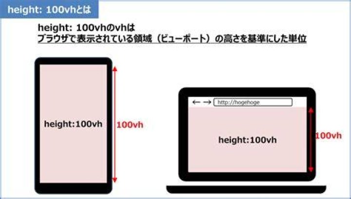 CSS `height: calc(100vh);` Vs `height: 100vh;`