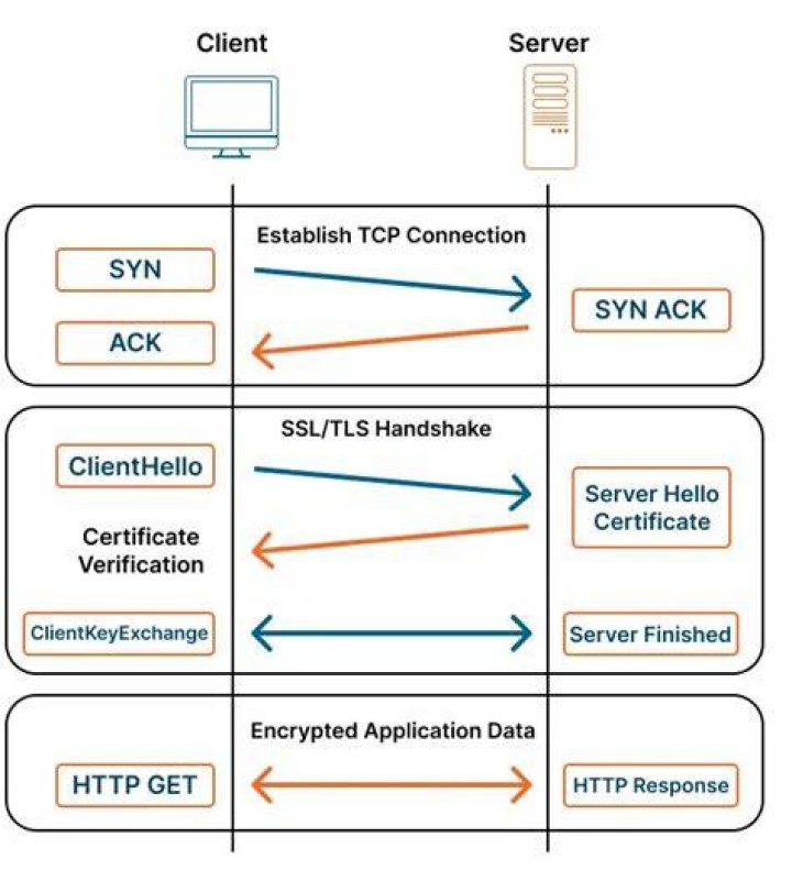 curl gives response 200 but openssl s_client gives timeout after ssl handshake