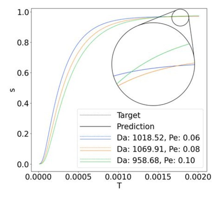 Curve samples