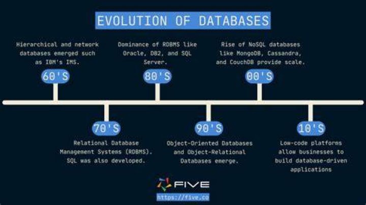 Data and evolution of the chart