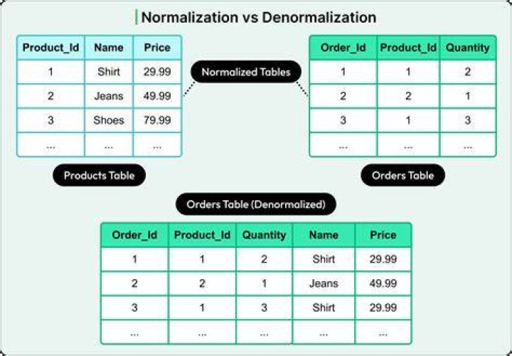 database - flattened out vs. normalized