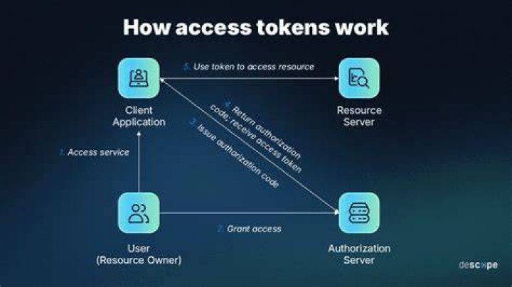 Databricks - How to pass accessToken to spark._sc._gateway.jvm.java.sql.DriverManager?