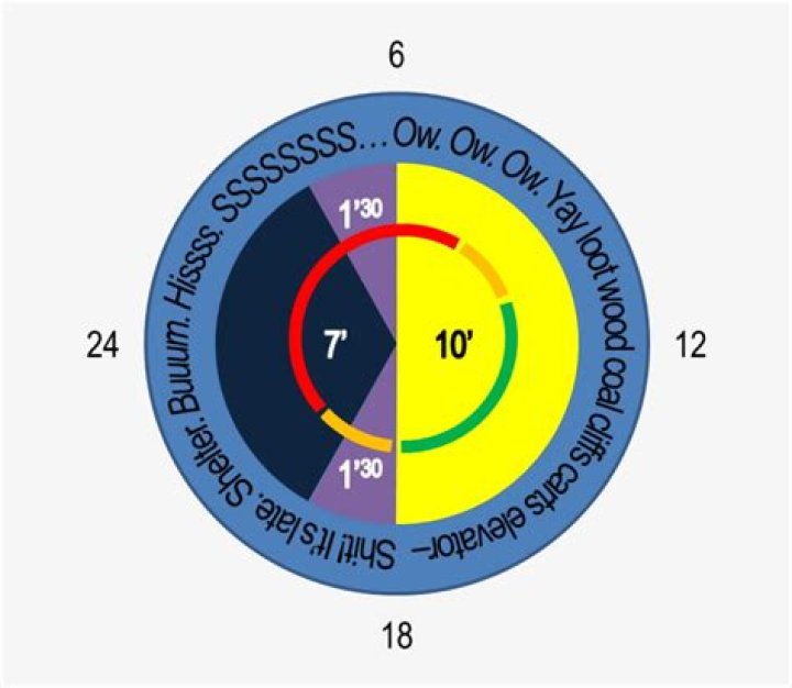 I may have exaggerated here, but it more or less matches my experience. Days are 10 minutes long. Nights are 7 minutes long. Sunset and sunrise are 1 minute and a half each.